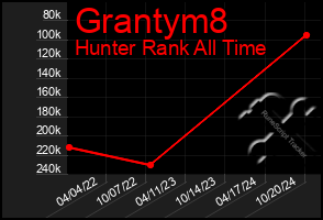 Total Graph of Grantym8