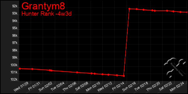 Last 31 Days Graph of Grantym8