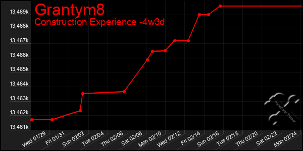 Last 31 Days Graph of Grantym8