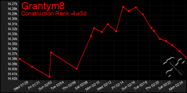 Last 31 Days Graph of Grantym8