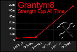 Total Graph of Grantym8