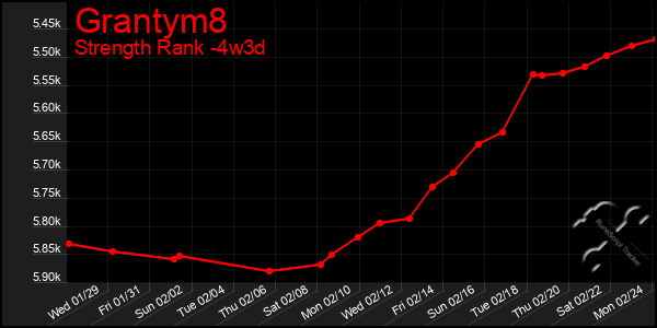 Last 31 Days Graph of Grantym8