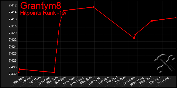 Last 7 Days Graph of Grantym8