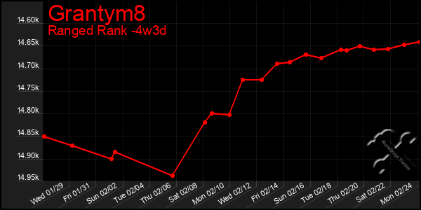 Last 31 Days Graph of Grantym8