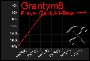 Total Graph of Grantym8