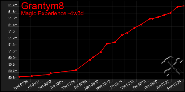 Last 31 Days Graph of Grantym8