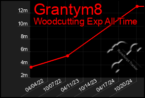 Total Graph of Grantym8