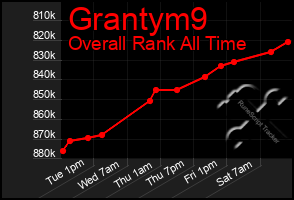 Total Graph of Grantym9