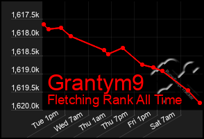 Total Graph of Grantym9