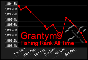 Total Graph of Grantym9