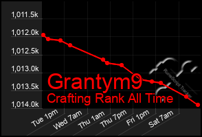 Total Graph of Grantym9