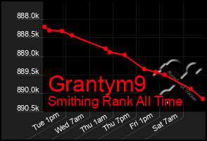 Total Graph of Grantym9