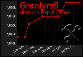 Total Graph of Grantym9