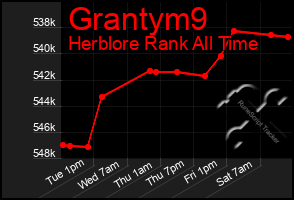 Total Graph of Grantym9