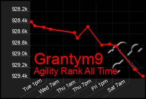 Total Graph of Grantym9