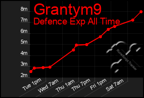 Total Graph of Grantym9