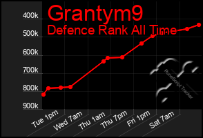 Total Graph of Grantym9