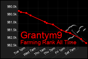 Total Graph of Grantym9