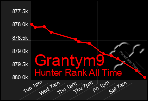 Total Graph of Grantym9