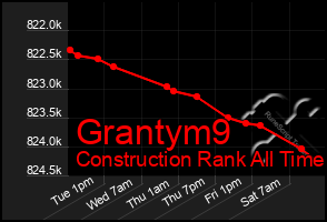 Total Graph of Grantym9