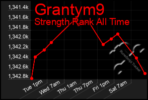 Total Graph of Grantym9