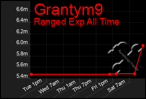 Total Graph of Grantym9