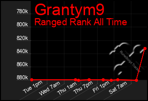 Total Graph of Grantym9