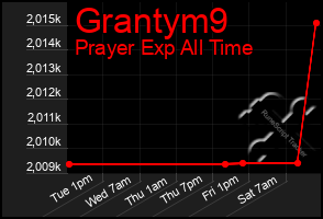 Total Graph of Grantym9