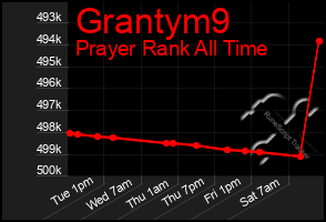 Total Graph of Grantym9