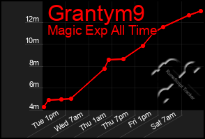 Total Graph of Grantym9