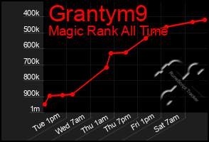 Total Graph of Grantym9