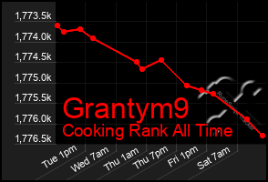 Total Graph of Grantym9