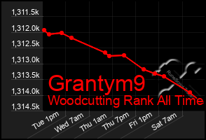 Total Graph of Grantym9