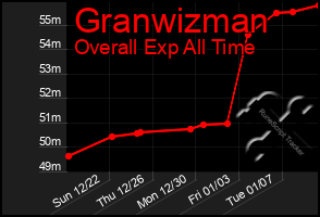 Total Graph of Granwizman