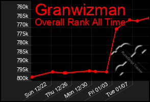 Total Graph of Granwizman