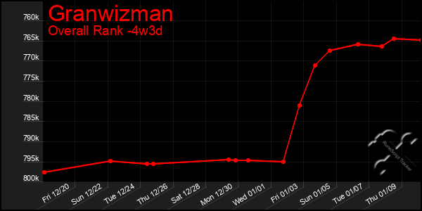 Last 31 Days Graph of Granwizman