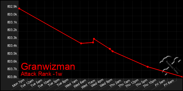 Last 7 Days Graph of Granwizman