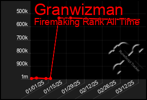 Total Graph of Granwizman