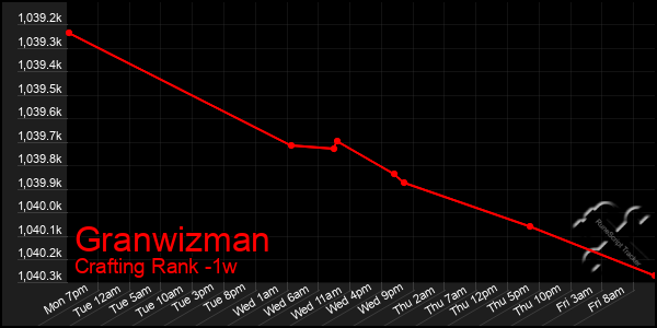 Last 7 Days Graph of Granwizman