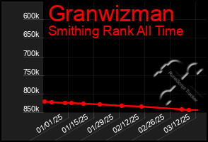 Total Graph of Granwizman