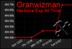 Total Graph of Granwizman