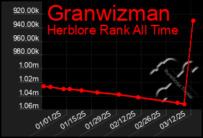 Total Graph of Granwizman