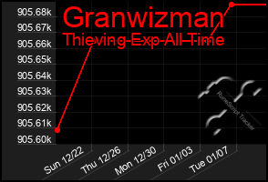 Total Graph of Granwizman