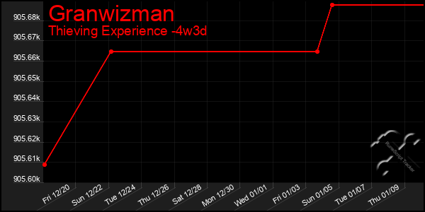 Last 31 Days Graph of Granwizman