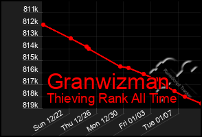 Total Graph of Granwizman