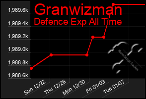 Total Graph of Granwizman