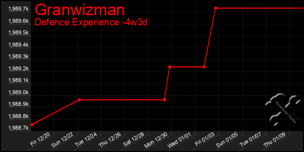 Last 31 Days Graph of Granwizman