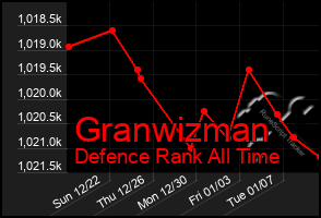 Total Graph of Granwizman