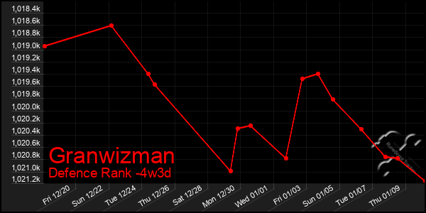 Last 31 Days Graph of Granwizman