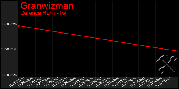 Last 7 Days Graph of Granwizman